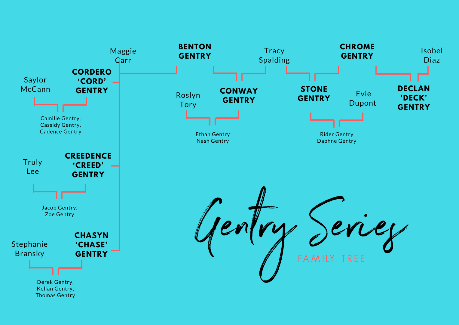 Gentry Family Tree – Cora Brent